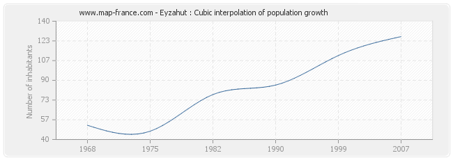Eyzahut : Cubic interpolation of population growth
