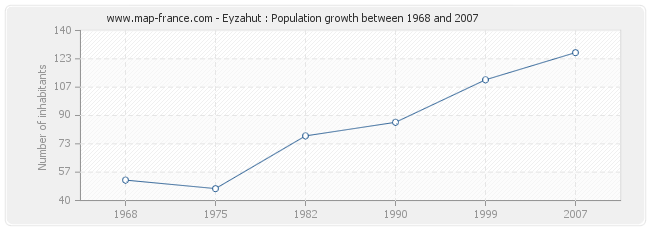 Population Eyzahut