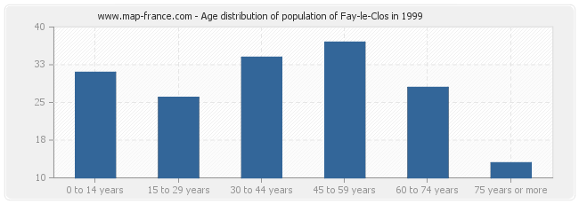 Age distribution of population of Fay-le-Clos in 1999