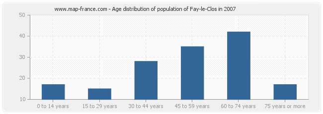 Age distribution of population of Fay-le-Clos in 2007