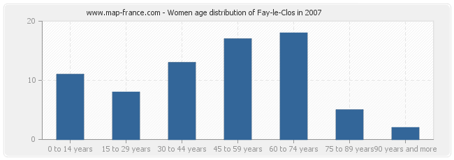 Women age distribution of Fay-le-Clos in 2007