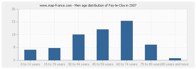 Men age distribution of Fay-le-Clos in 2007