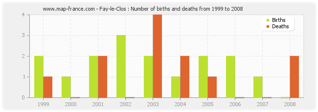 Fay-le-Clos : Number of births and deaths from 1999 to 2008