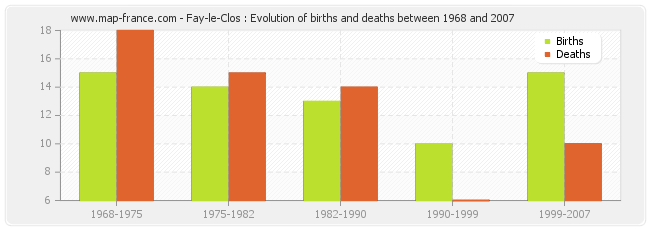 Fay-le-Clos : Evolution of births and deaths between 1968 and 2007