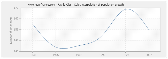Fay-le-Clos : Cubic interpolation of population growth