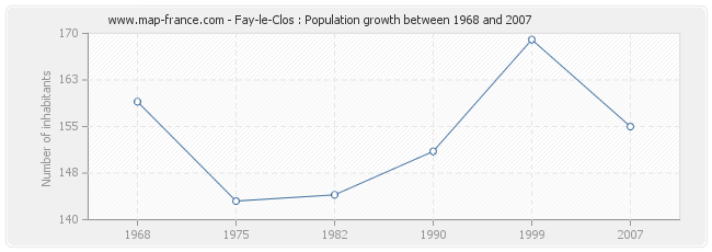 Population Fay-le-Clos