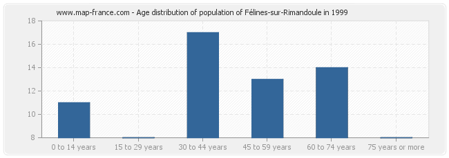 Age distribution of population of Félines-sur-Rimandoule in 1999