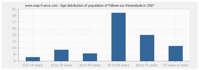 Age distribution of population of Félines-sur-Rimandoule in 2007