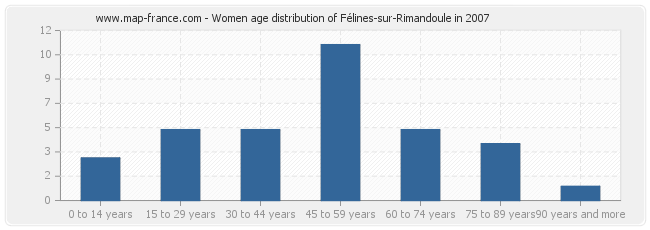 Women age distribution of Félines-sur-Rimandoule in 2007