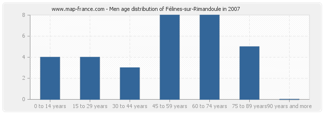 Men age distribution of Félines-sur-Rimandoule in 2007