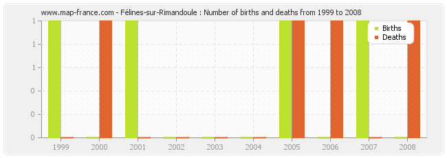 Félines-sur-Rimandoule : Number of births and deaths from 1999 to 2008