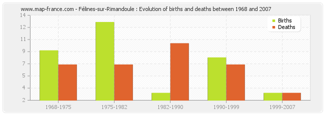 Félines-sur-Rimandoule : Evolution of births and deaths between 1968 and 2007