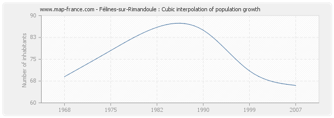 Félines-sur-Rimandoule : Cubic interpolation of population growth