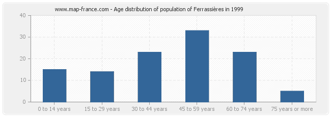 Age distribution of population of Ferrassières in 1999