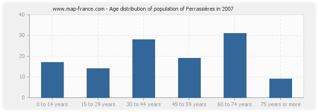Age distribution of population of Ferrassières in 2007