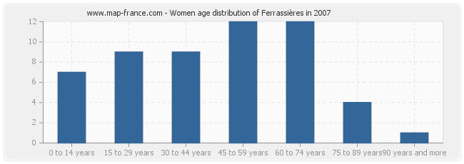 Women age distribution of Ferrassières in 2007