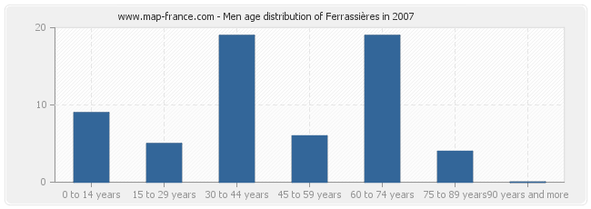 Men age distribution of Ferrassières in 2007