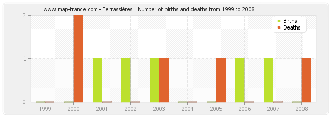 Ferrassières : Number of births and deaths from 1999 to 2008