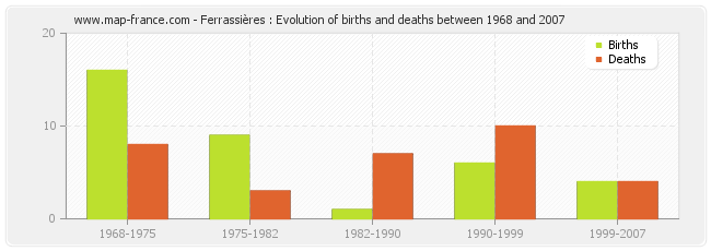 Ferrassières : Evolution of births and deaths between 1968 and 2007