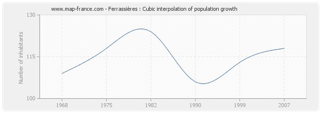 Ferrassières : Cubic interpolation of population growth