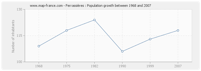 Population Ferrassières