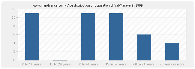 Age distribution of population of Val-Maravel in 1999