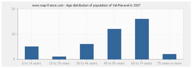 Age distribution of population of Val-Maravel in 2007