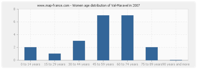Women age distribution of Val-Maravel in 2007