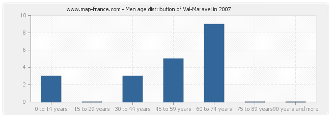 Men age distribution of Val-Maravel in 2007