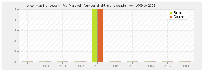Val-Maravel : Number of births and deaths from 1999 to 2008