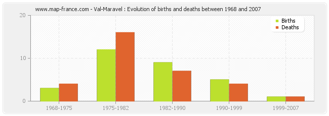 Val-Maravel : Evolution of births and deaths between 1968 and 2007