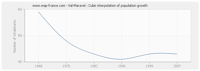 Val-Maravel : Cubic interpolation of population growth
