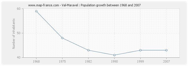 Population Val-Maravel