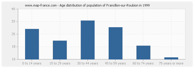 Age distribution of population of Francillon-sur-Roubion in 1999