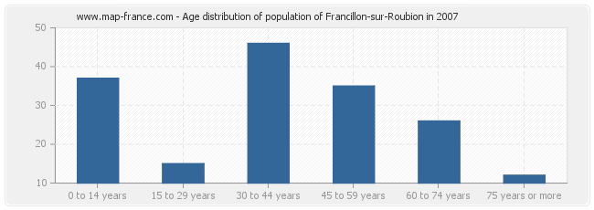 Age distribution of population of Francillon-sur-Roubion in 2007