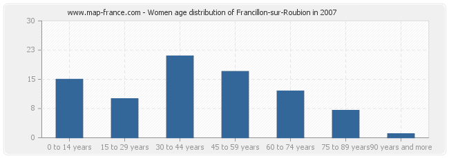 Women age distribution of Francillon-sur-Roubion in 2007