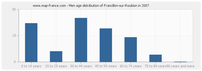 Men age distribution of Francillon-sur-Roubion in 2007