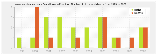 Francillon-sur-Roubion : Number of births and deaths from 1999 to 2008