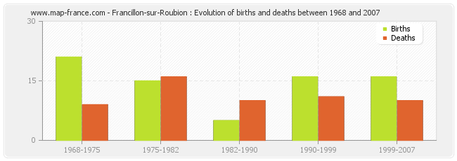 Francillon-sur-Roubion : Evolution of births and deaths between 1968 and 2007