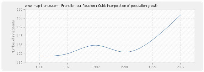Francillon-sur-Roubion : Cubic interpolation of population growth