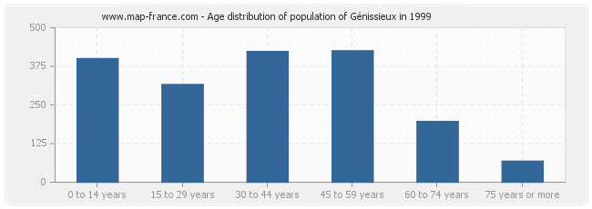 Age distribution of population of Génissieux in 1999