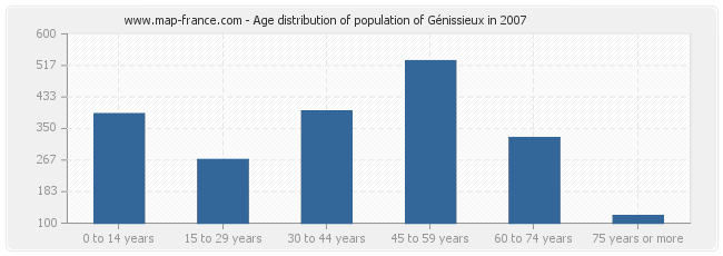 Age distribution of population of Génissieux in 2007