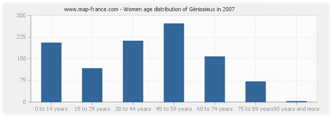 Women age distribution of Génissieux in 2007