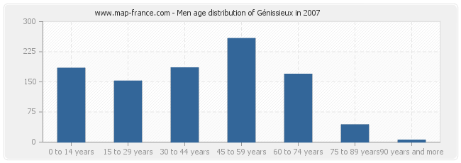 Men age distribution of Génissieux in 2007
