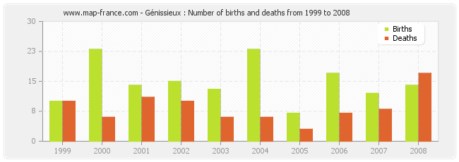 Génissieux : Number of births and deaths from 1999 to 2008