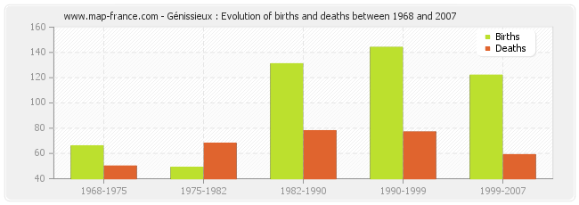 Génissieux : Evolution of births and deaths between 1968 and 2007