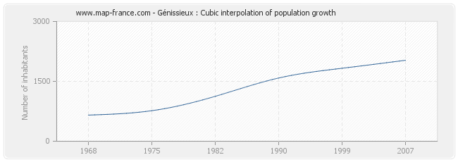 Génissieux : Cubic interpolation of population growth