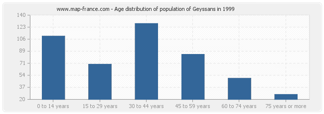 Age distribution of population of Geyssans in 1999