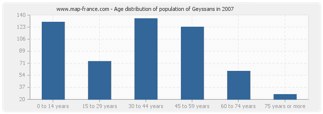Age distribution of population of Geyssans in 2007