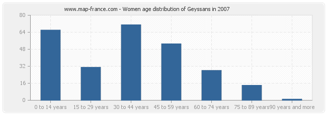 Women age distribution of Geyssans in 2007